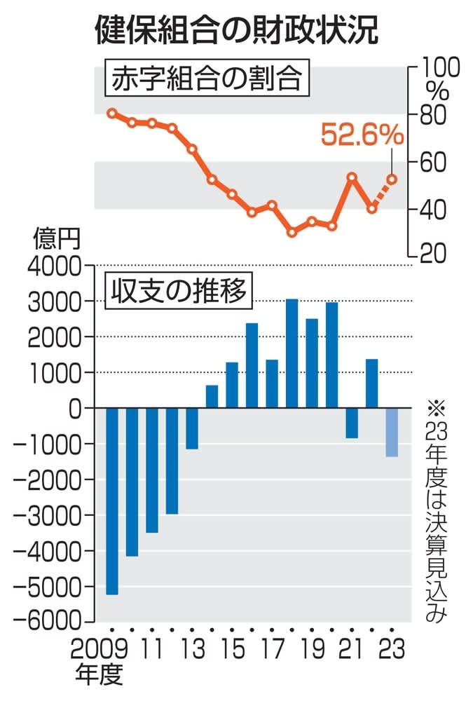 健保組合、半数超が赤字　保険料率9.27％で過去最高