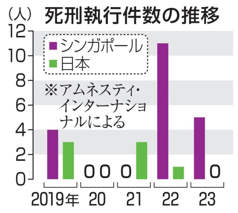 7割超が死刑制度支持　シンガポール、政府調査