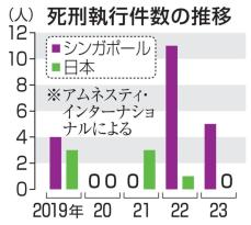 7割超が死刑制度支持　シンガポール、政府調査