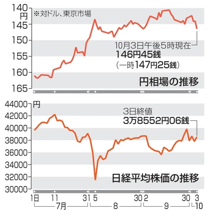 東京円、一時3円以上急落　首相の利上げ慎重発言で