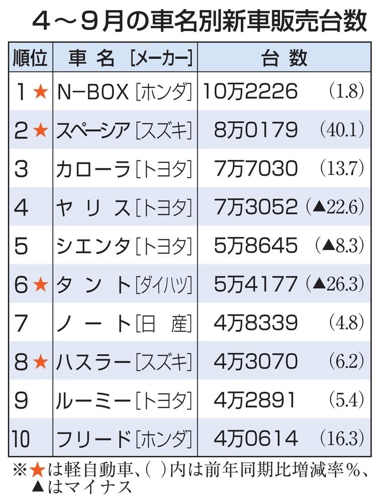 上半期新車販売、N―BOX首位　3年連続、ホンダの軽自動車