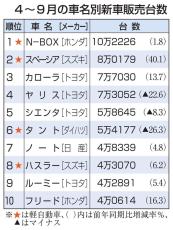 上半期新車販売、N―BOX首位　3年連続、ホンダの軽自動車