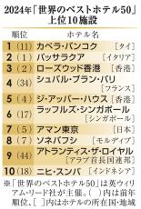 トップ10にアジアの7施設　世界のベストホテル50