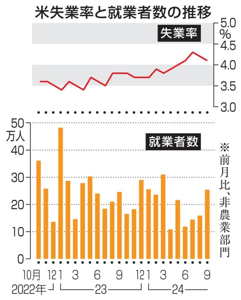 米、9月の就業者25万4千人増　失業率4.1％に改善