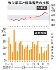 米、9月の就業者25万4千人増　失業率4.1％に改善