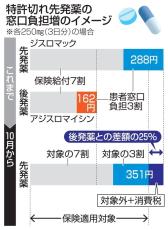 特許切れ薬、10月から負担増　ジェネリック医薬品利用促す