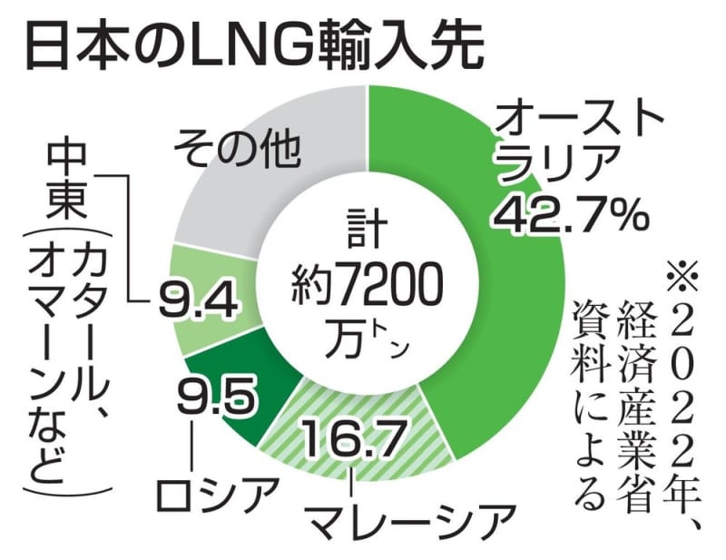 LNG、イタリアから優先購入へ　中東緊迫の供給途絶リスク意識