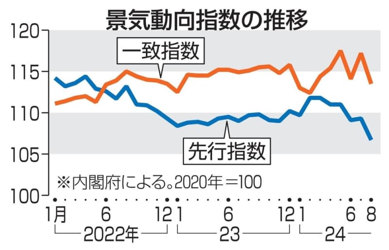 景気指数2カ月ぶり悪化、内閣府　「下げ止まり」判断を維持