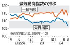 景気指数2カ月ぶり悪化、内閣府　「下げ止まり」判断を維持