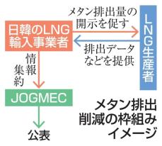 メタン削減へ日韓企業連合　LNG事業で関電など24社