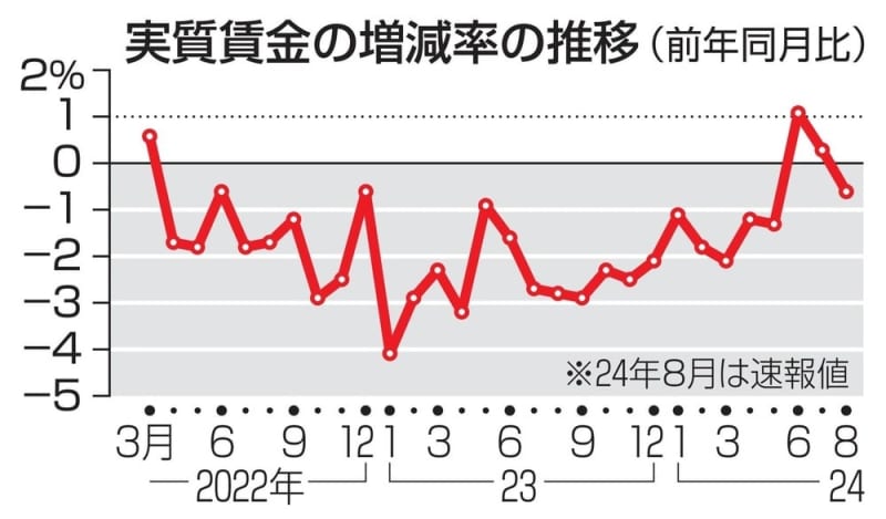 実質賃金、3カ月ぶり減少　物価高騰に追い付かず