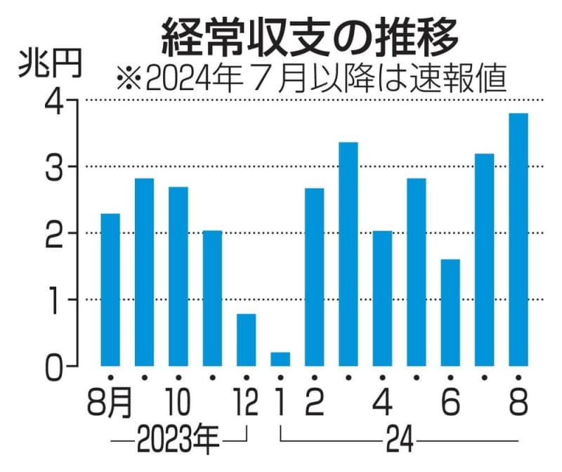 8月の経常黒字3兆8036億円　過去最大、海外投資けん引