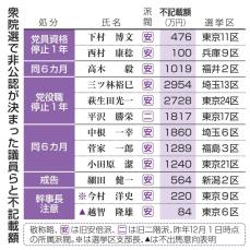 自民、裏金議員の非公認計12人　旧安倍派の6人追加、衆院選