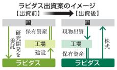 政府、半導体のラピダス出資検討　株と交換案、問われる妥当性