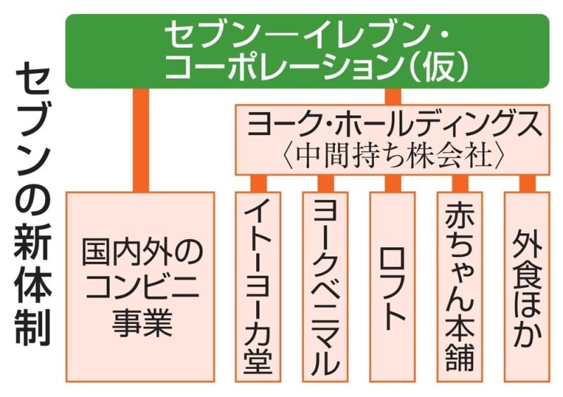 セブン、コンビニ事業に専念　社名変更、買収提案に対抗