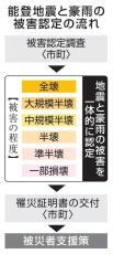 能登、地震と豪雨一体で被害認定　住宅調査、二重被災の支援手厚く