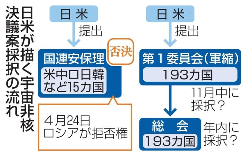 日米、宇宙非核決議案を共同提出　国連総会、年内採択の公算