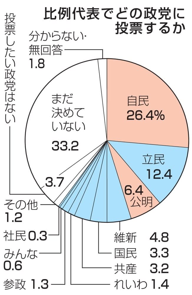 比例自民26％、立民12％　裏金考慮65％、共同通信調査