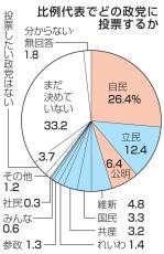 比例自民26％、立民12％　裏金考慮65％、共同通信調査