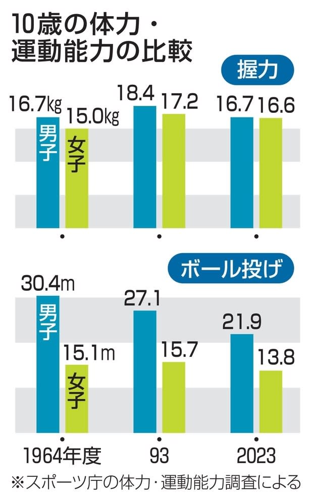 子ども体力、60年前が上？　スポーツ庁調査で世代比較