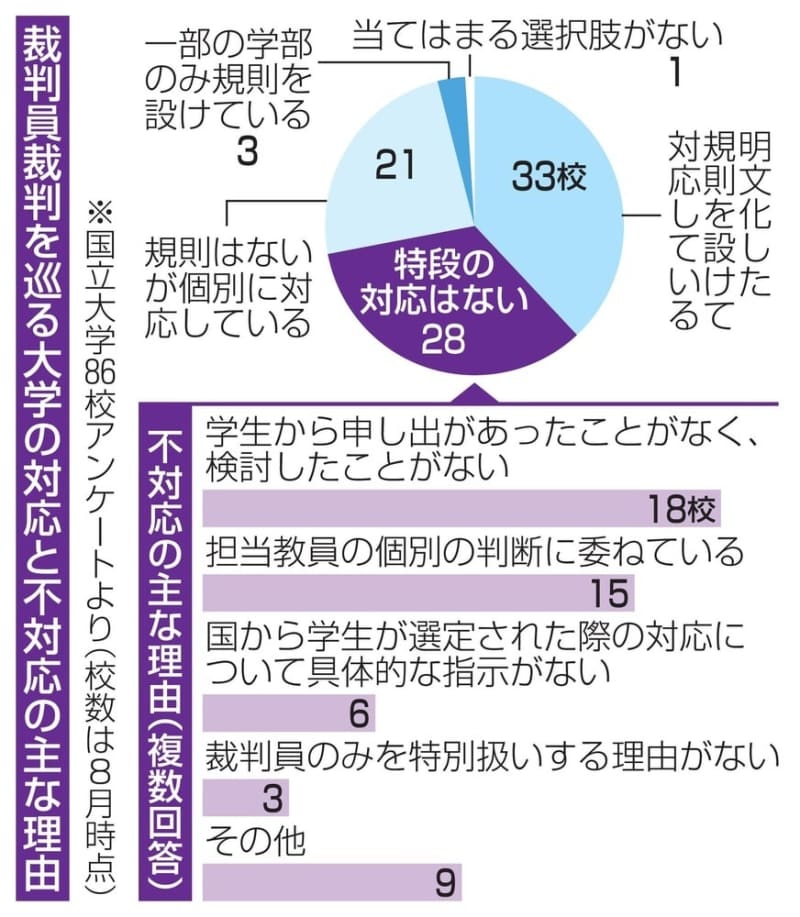 学生裁判員、配慮明記38％　不対応32％、国立大アンケート