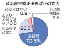 「規正法の再改正必要」が93％　衆院選立候補予定者アンケート