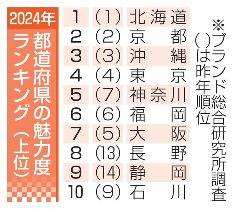 北海道、16年連続で魅力首位　都道府県ランキング