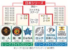 CSファイナル、16日開幕　6試合制、戸郷や有原ら先発