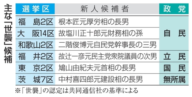 自民「世襲」候補が3割弱　立民も1割超、全体で136人