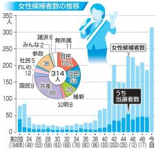 立候補女性314人、過去最多　自民と立民が重点擁立