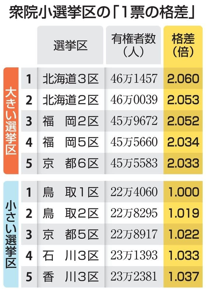 1票の格差、最大2.06倍　「10増10減」実施後初