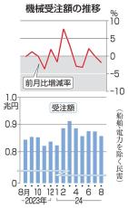 8月の機械受注、1.9％減　2カ月連続マイナス