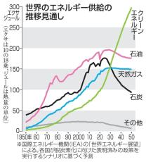 低炭素エネ、30年代の主役に　IEA予測、石油は減少