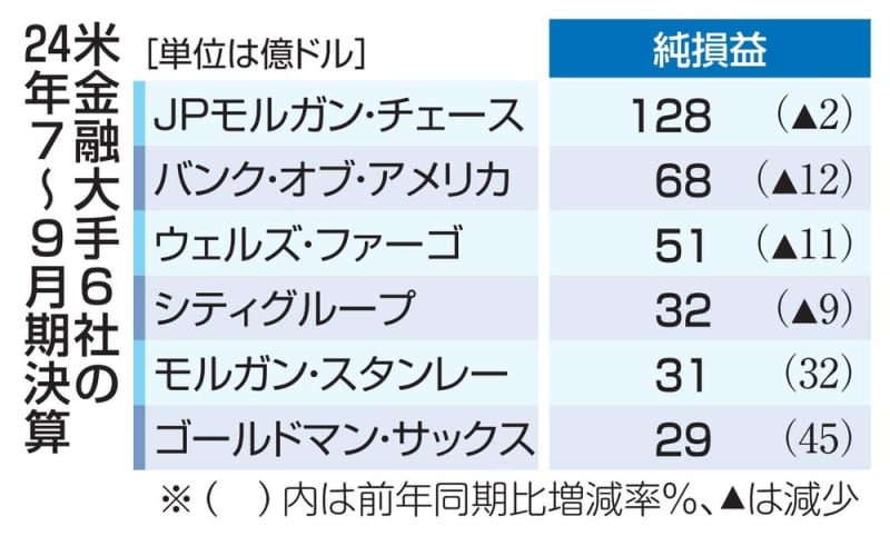 米金融大手、4社減益　与信費用が増加、投資銀は堅調