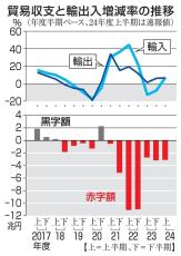 上半期貿易赤字3.1兆円　24年度、7期連続