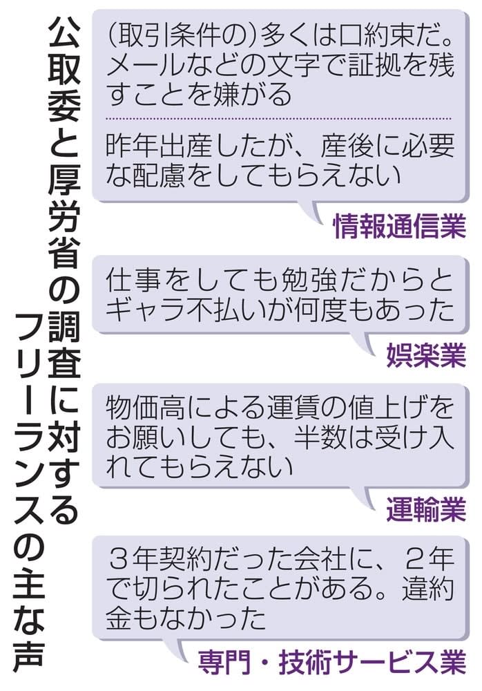 フリーランス保護新法は認知不足　7割超が知らない、公取委調査