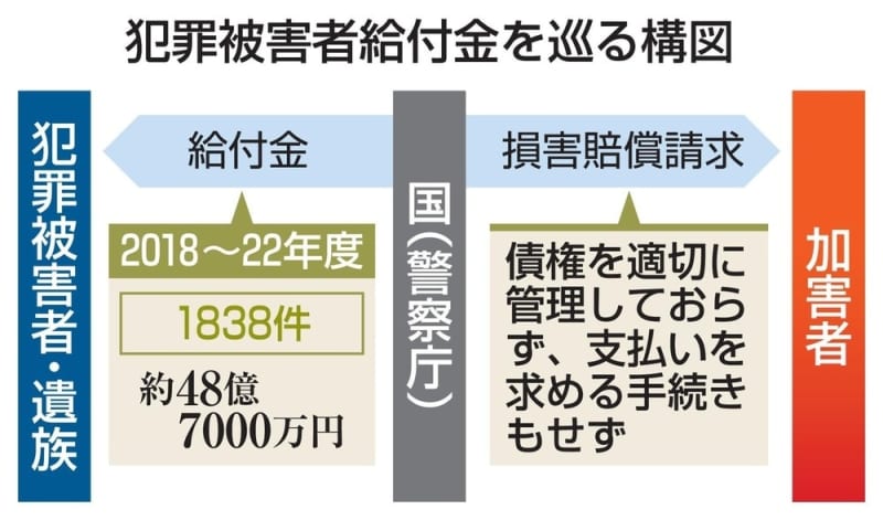 被害者給付金、加害者に請求せず　警察庁の管理不備、検査院が指摘