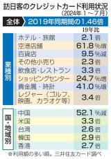 訪日客のカード消費、1.46倍　45都道府県でコロナ前上回る