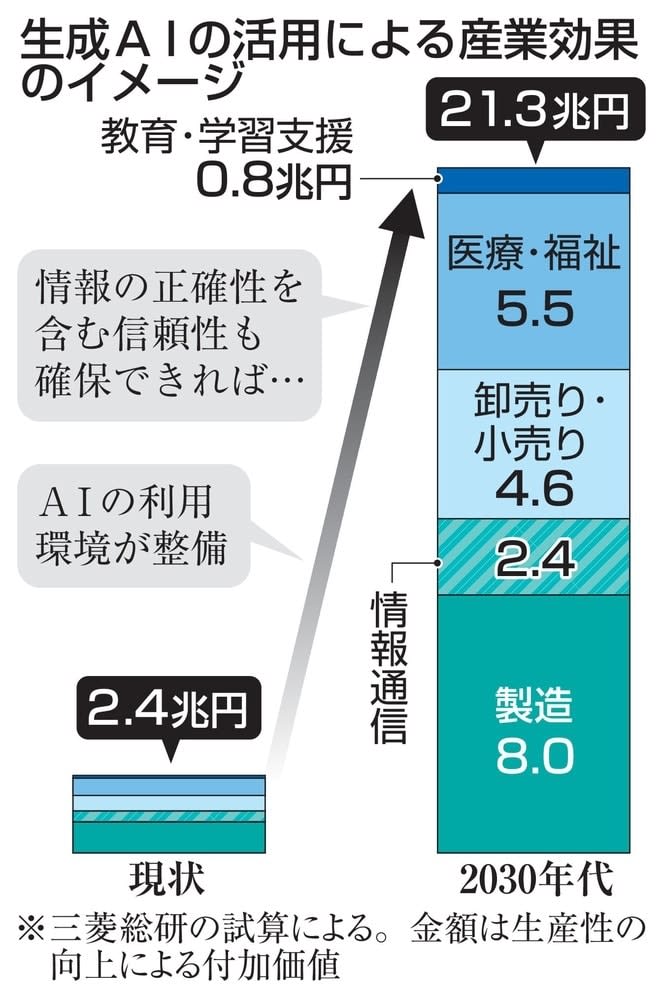 生成AI、産業効果21兆円　30年代、三菱総研が試算