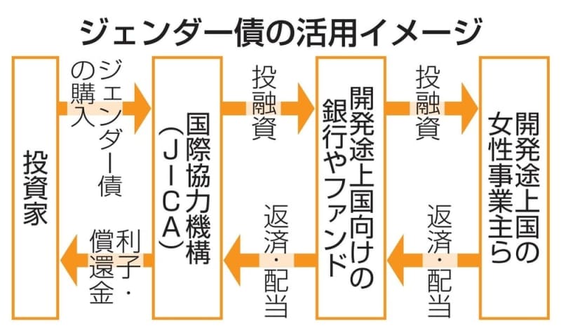 ジェンダー債で女性支援　JICA、開発途上国で