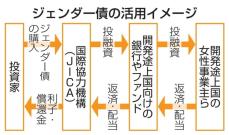 ジェンダー債で女性支援　JICA、開発途上国で