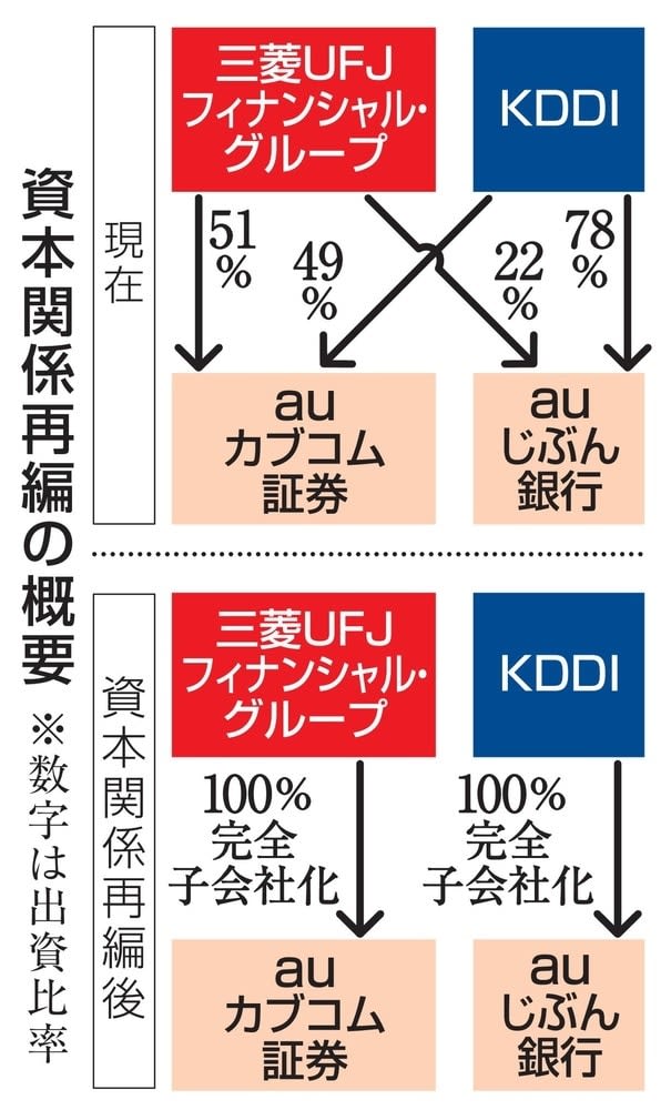 ネット銀と証券の資本再編へ　三菱UFJとKDDIが子会社化