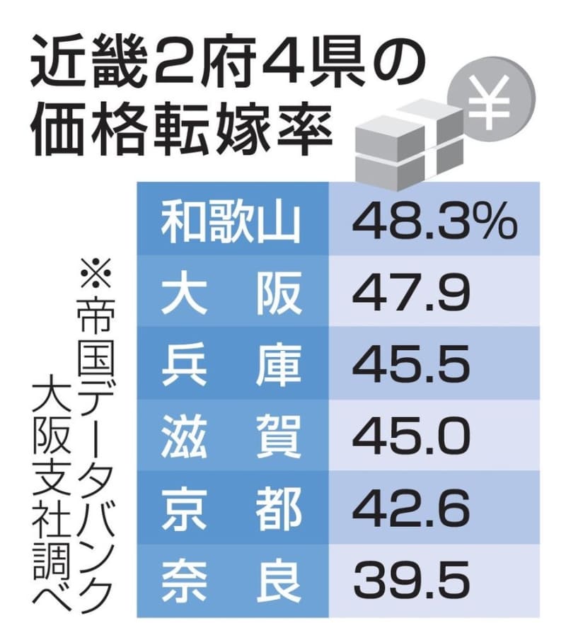 近畿の価格転嫁率、46.2％　帝国データバンク調査