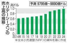 米年末商戦、物価高が逆風　伸び率6年ぶり低水準か