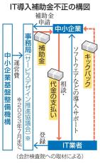 IT導入補助金、1.3億円不正　業者から中小企業にキックバック