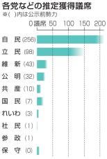 衆院選、与党過半数は微妙　自民苦戦、単独割れも