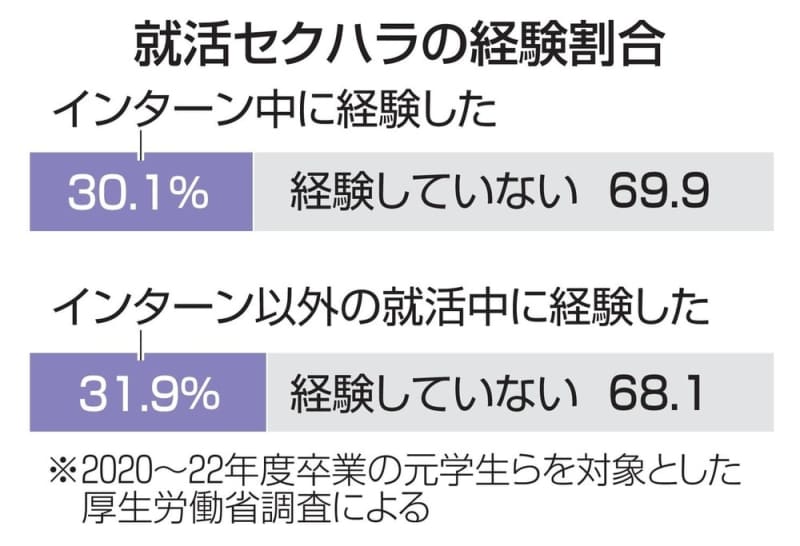 就活セクハラ、防止義務化　企業がルールや窓口整備