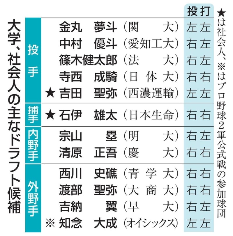 明大の宗山、関大の金丸が目玉　ドラフト会議、大学勢が有力