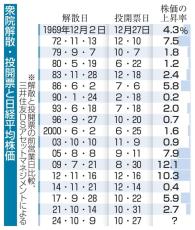 「選挙は買い」今回は？　過去17回株価上昇、市場に期待