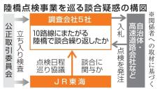 陸橋の点検義務化契機に談合か　公取委立ち入りの調査会社